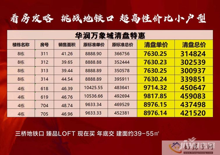 华润万象域  年底交房 清盘特惠 单价7631元/㎡起(图1)