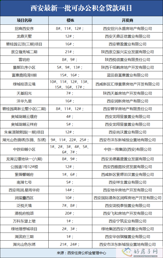 28个楼盘！西安最新一批可办公积金贷款项目公示！            </h1>(图1)