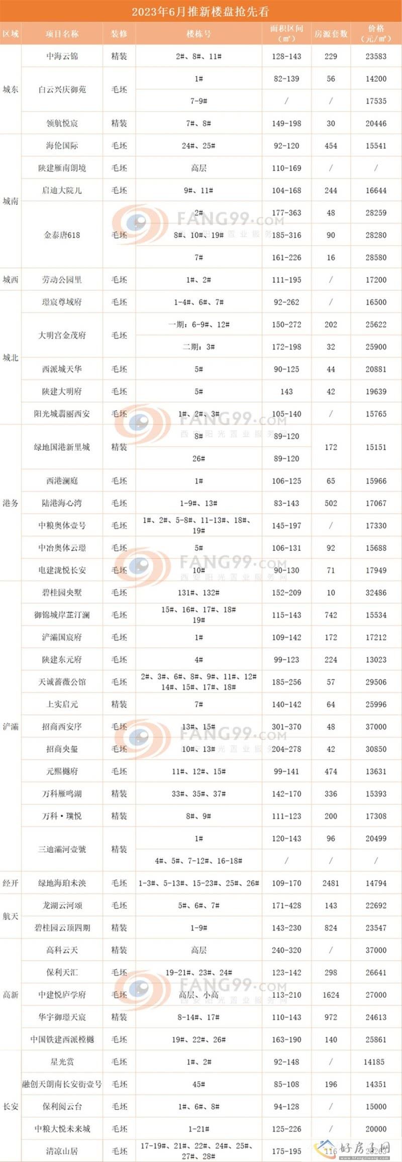 6月44个项目入市 奥体核心盘1.5万/㎡即可上车！            </h1>(图1)