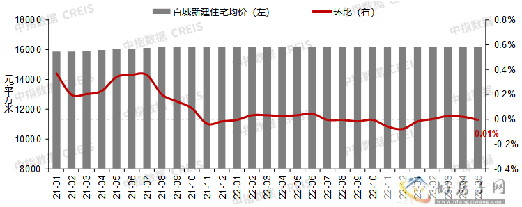 西安新房价格涨幅全国第一，二手房却止涨转跌            </h1>(图2)