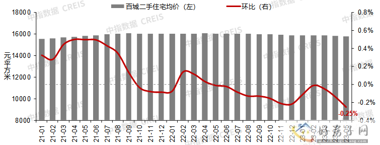 西安新房价格涨幅全国第一，二手房却止涨转跌            </h1>(图3)