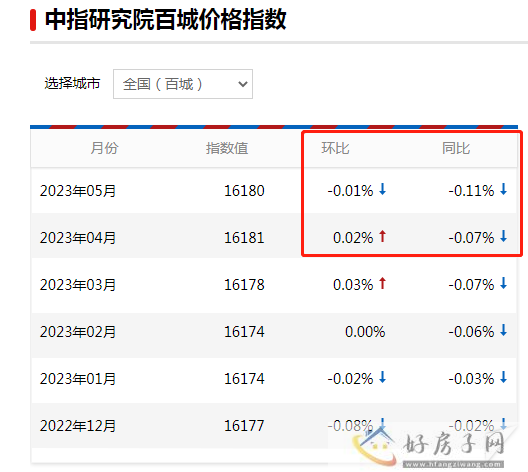 西安新房价格涨幅全国第一，二手房却止涨转跌            </h1>(图1)