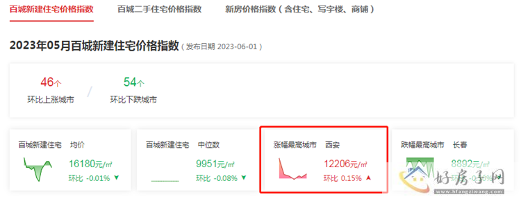 西安新房价格涨幅全国第一，二手房却止涨转跌            </h1>(图6)