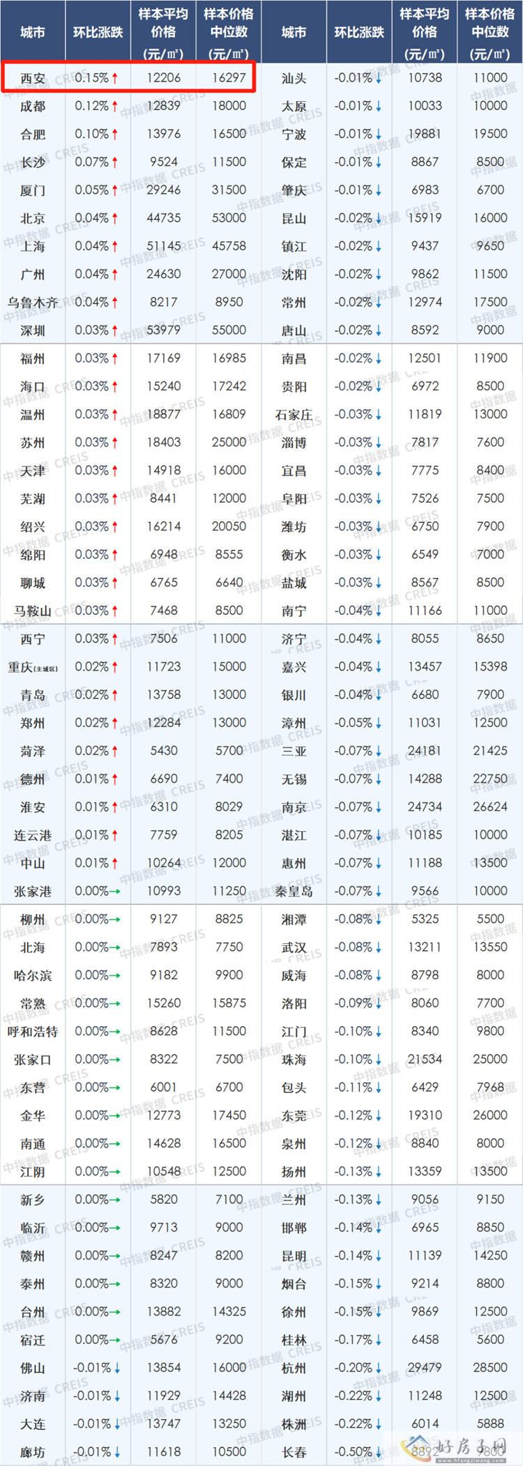 西安新房价格涨幅全国第一，二手房却止涨转跌            </h1>(图7)