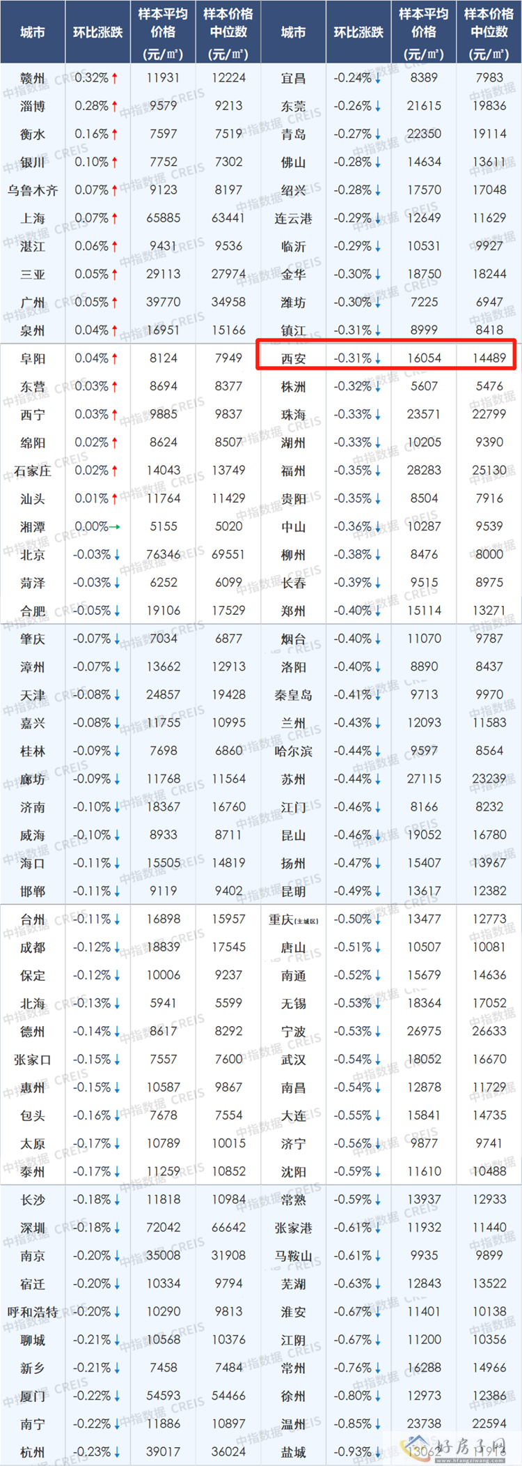 西安新房价格涨幅全国第一，二手房却止涨转跌            </h1>(图8)