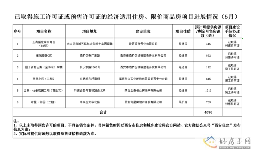 最新公示！西安经适房、限价房项目进展来了！            </h1>(图2)