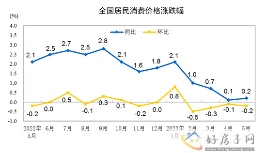 国家统计局：5月份居民消费价格同比上涨0.2% 环比下降0.2%            </h1>(图2)