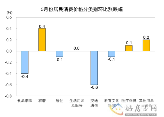 国家统计局：5月份居民消费价格同比上涨0.2% 环比下降0.2%            </h1>(图4)