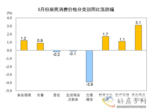 国家统计局：5月份居民消费价格同比上涨0.2% 环比下降0.2%            </h1>(图3)