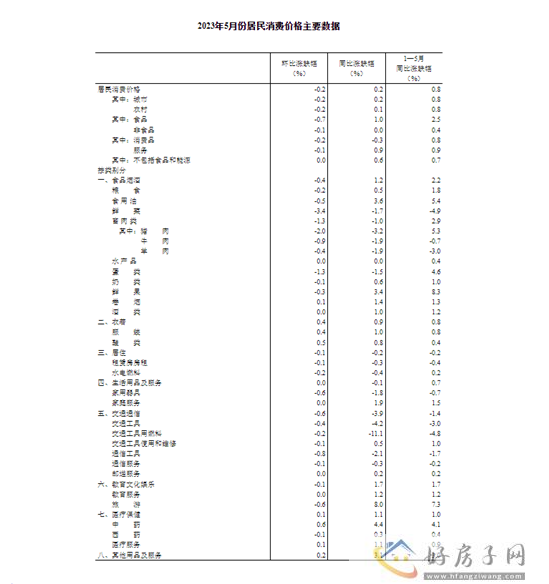 国家统计局：5月份居民消费价格同比上涨0.2% 环比下降0.2%            </h1>(图5)