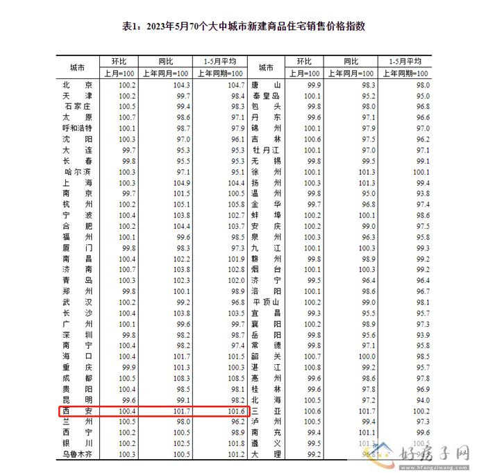 统计局：西安5月新房环比上涨0.4%            </h1>(图2)