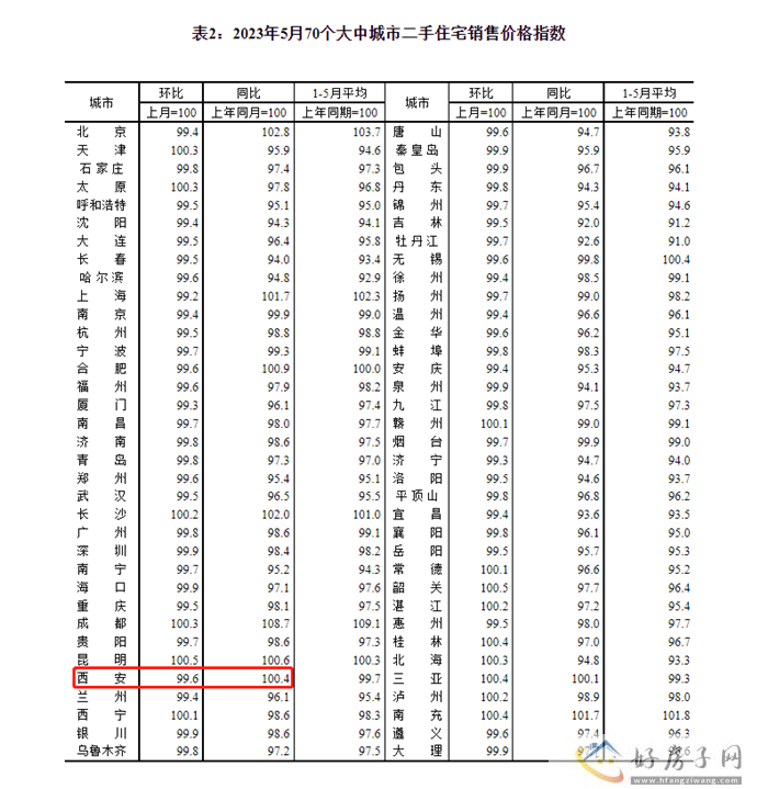 统计局：西安5月新房环比上涨0.4%            </h1>(图3)