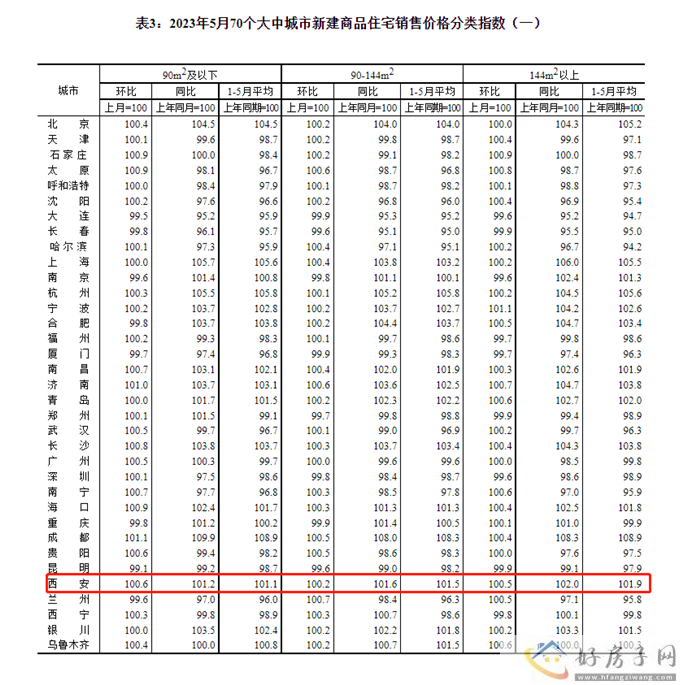 统计局：西安5月新房环比上涨0.4%            </h1>(图4)