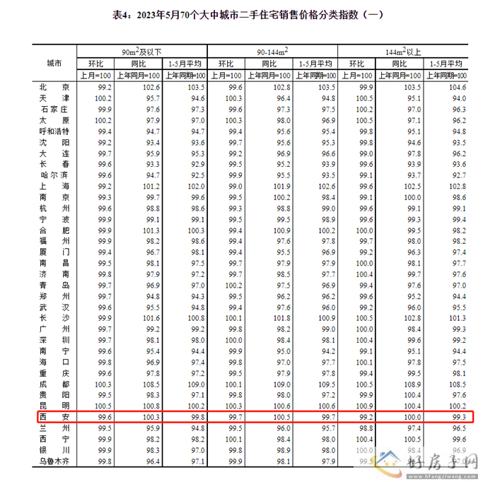 统计局：西安5月新房环比上涨0.4%            </h1>(图5)