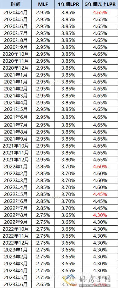 LPR降10个基点！西安首套利率最低4%！            </h1>(图1)