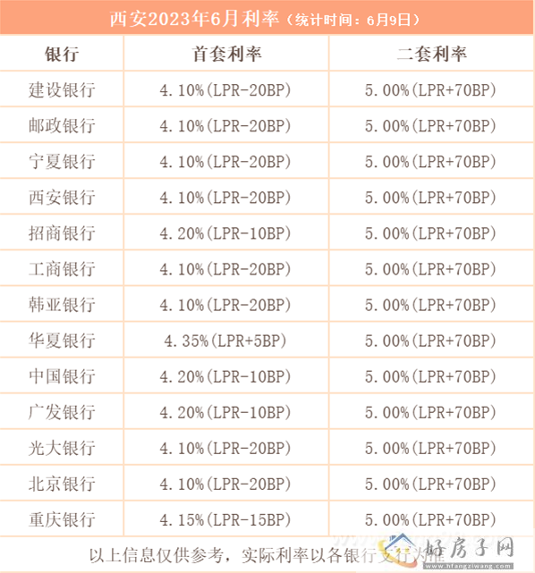 LPR降10个基点！西安首套利率最低4%！            </h1>(图2)