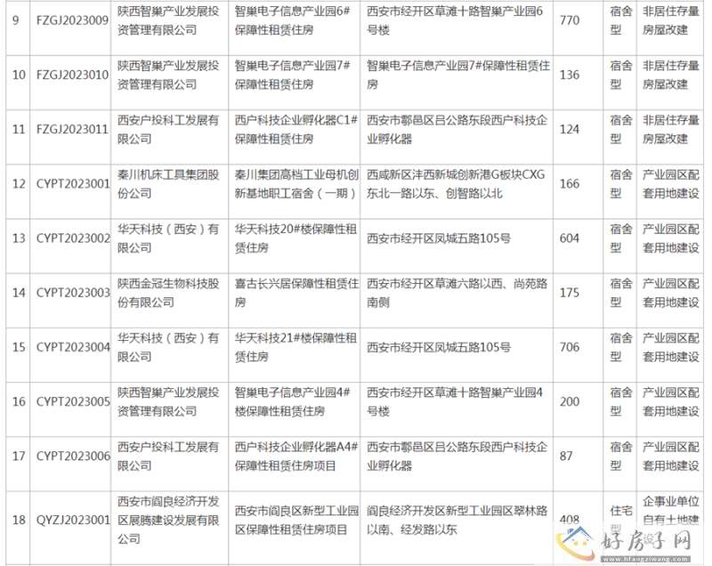 2023年第一批保租房公示！22个项目涉及多区            </h1>(图3)