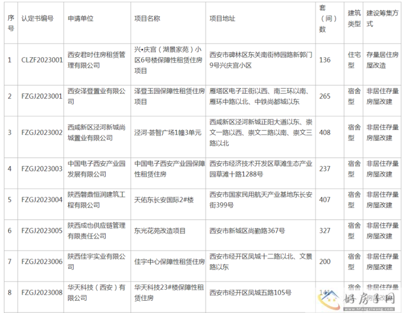 2023年第一批保租房公示！22个项目涉及多区            </h1>(图2)