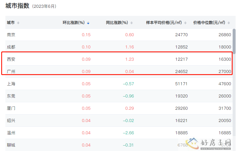 6月西安新房涨幅全国第3，二手房价格持续下跌！            </h1>(图2)