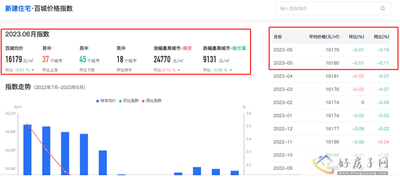 6月西安新房涨幅全国第3，二手房价格持续下跌！            </h1>(图1)