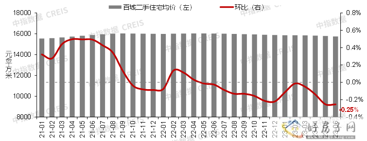 6月西安新房涨幅全国第3，二手房价格持续下跌！            </h1>(图4)