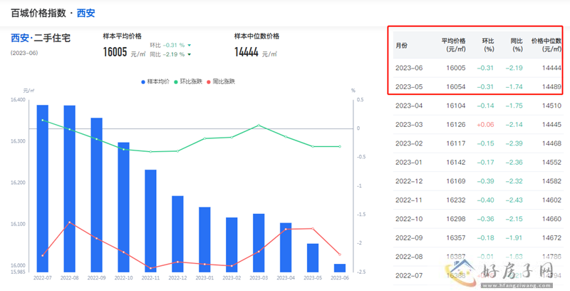 6月西安新房涨幅全国第3，二手房价格持续下跌！            </h1>(图5)