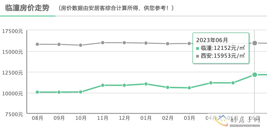 6月西安新房价格相比5月上涨约0.53%            </h1>(图1)