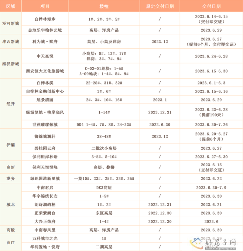 23盘集中交房！多盘实现提前半年交付、交房即交证            </h1>(图1)