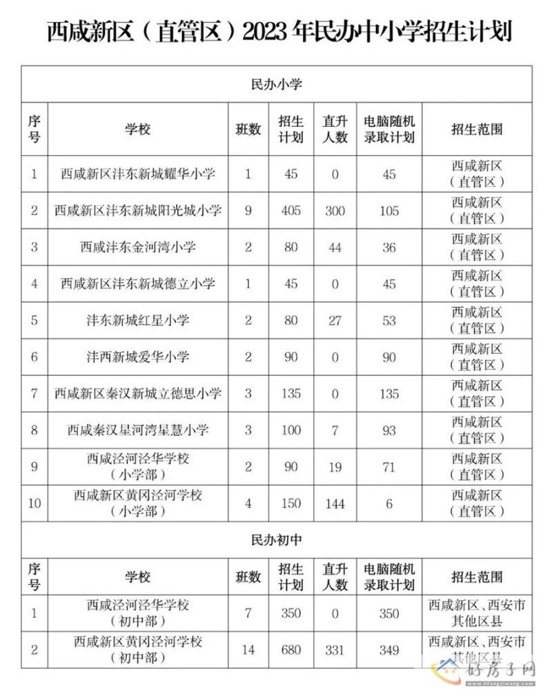 最新！西安市民办中小学招生计划公布            </h1>(图7)