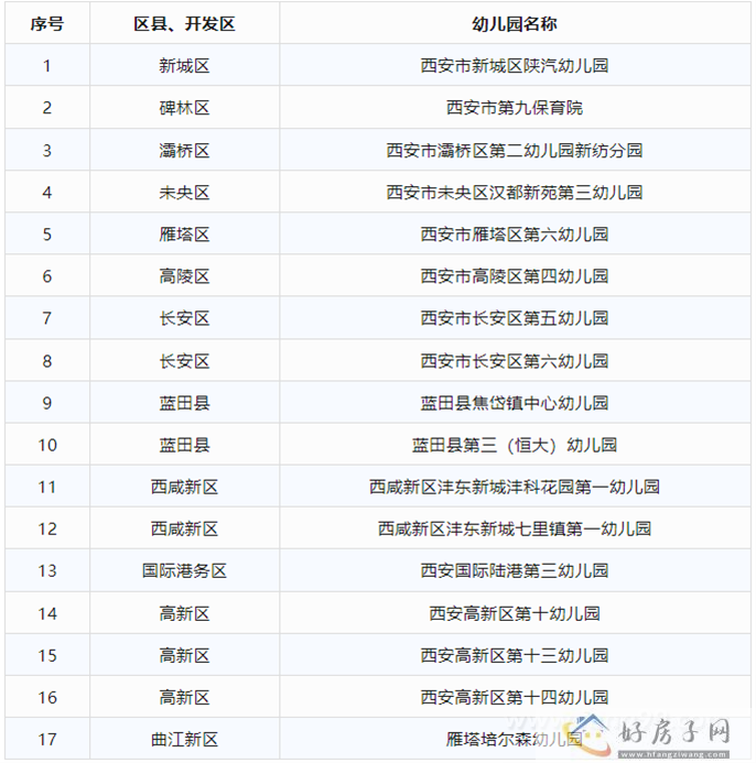 2023年上半年拟认定西安市一级幼儿园园所名单            </h1>(图1)