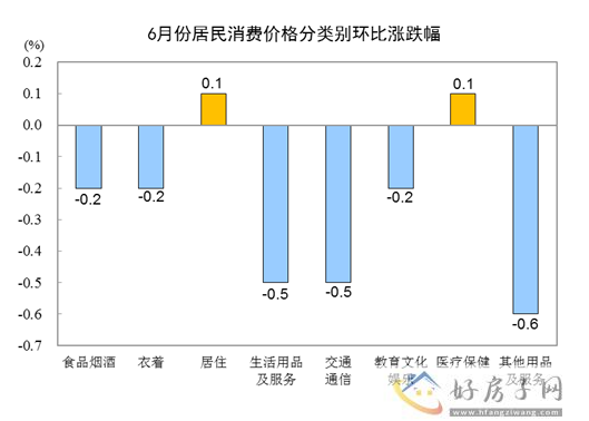 2023年6月份居民消费价格同比持平 环比下降0.2%            </h1>(图3)