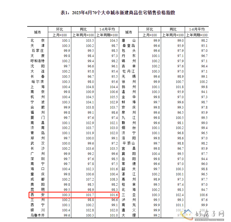 统计局：西安6月新房环比上涨 0.3%            </h1>(图2)