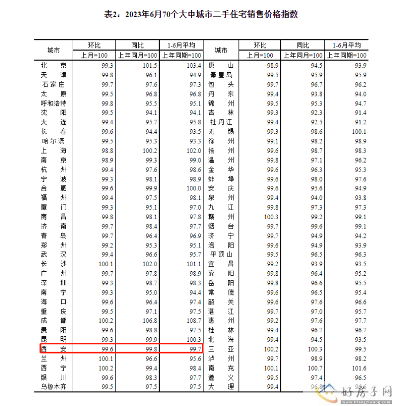 统计局：西安6月新房环比上涨 0.3%            </h1>(图3)