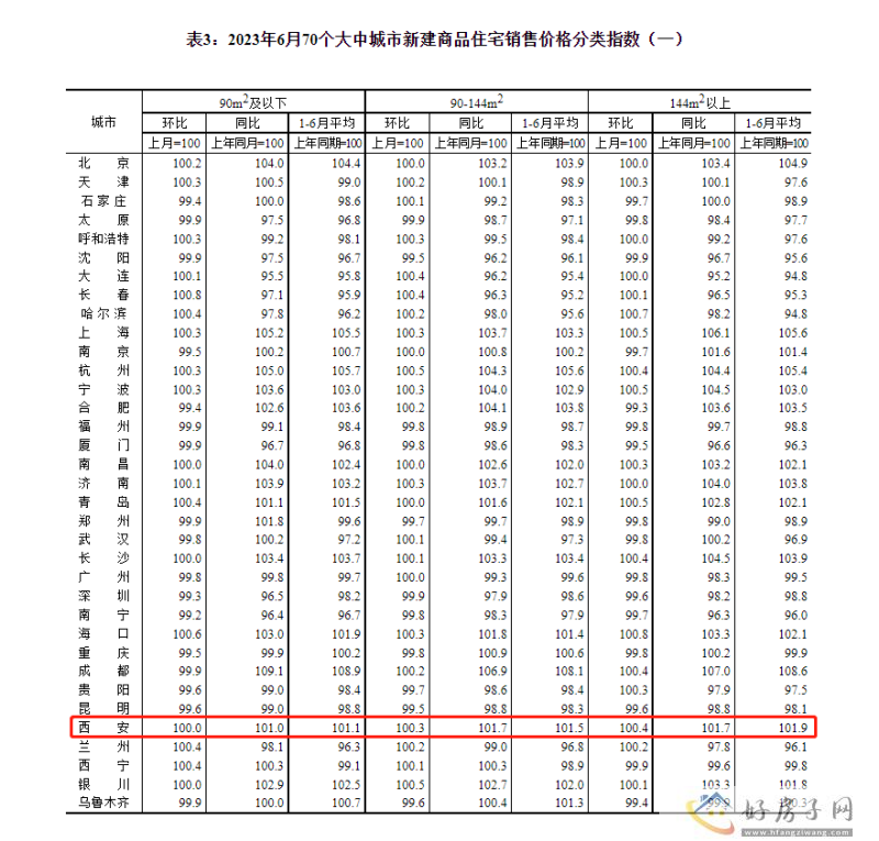 统计局：西安6月新房环比上涨 0.3%            </h1>(图4)