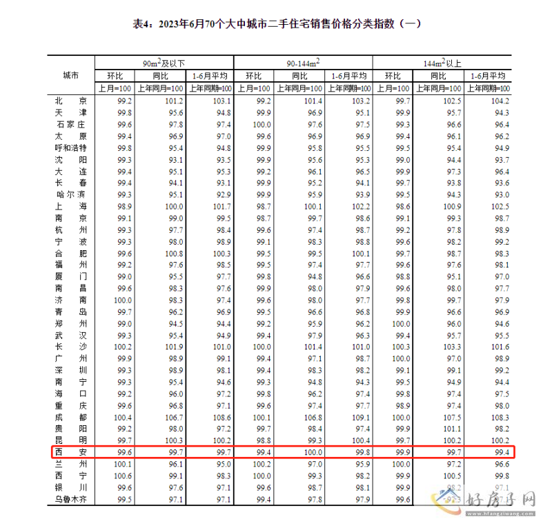 统计局：西安6月新房环比上涨 0.3%            </h1>(图6)