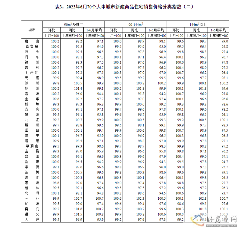 统计局：西安6月新房环比上涨 0.3%            </h1>(图5)