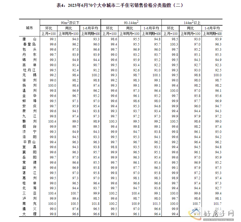 统计局：西安6月新房环比上涨 0.3%            </h1>(图7)