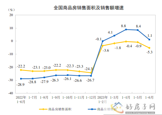 2023年上半年全国房地产开发投资58550亿元            </h1>(图3)