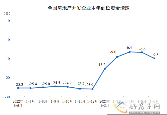 2023年上半年全国房地产开发投资58550亿元            </h1>(图4)