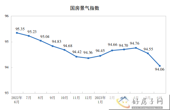 2023年上半年全国房地产开发投资58550亿元            </h1>(图5)