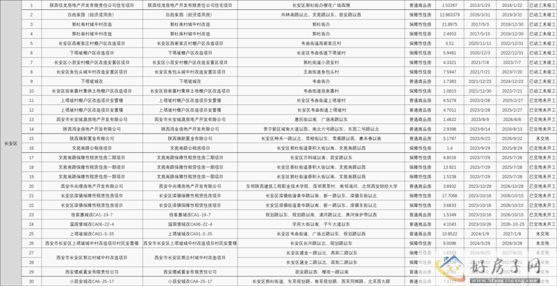 384个，西安存量住宅名单曝光            </h1>(图2)