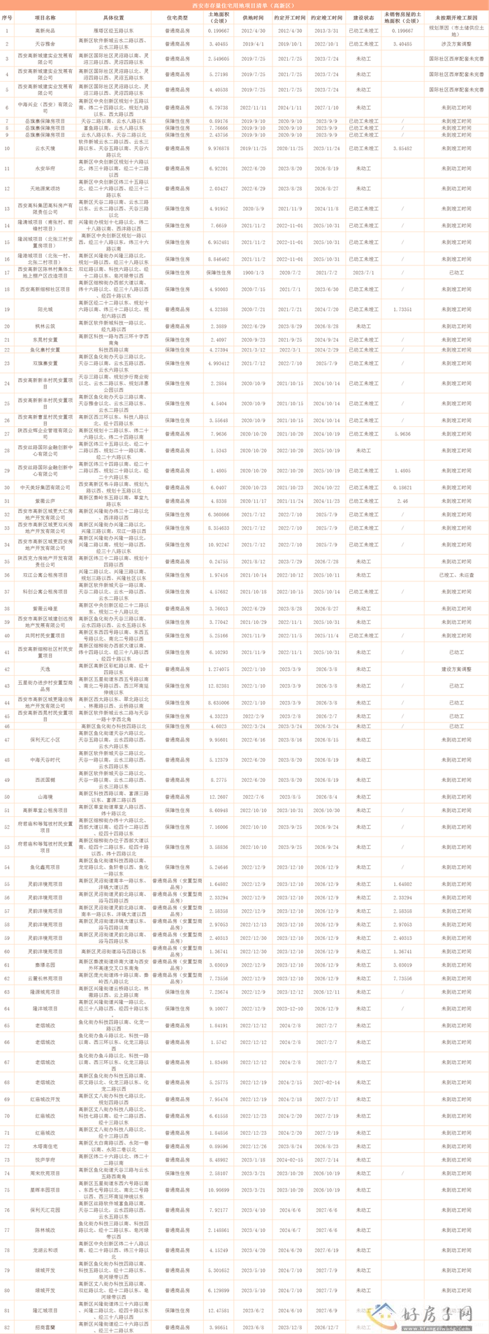 西安384个存量房项目曝光，一大批纯新盘待售            </h1>(图3)