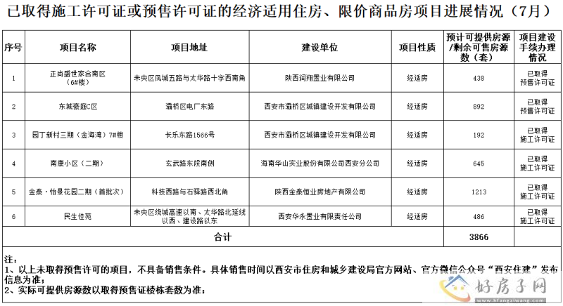 3866套！西安经适、限价房最新进展            </h1>(图1)