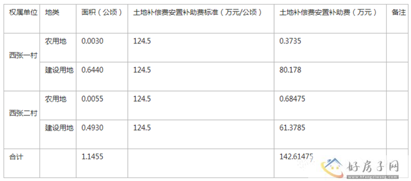 官方发布！22个村子确定征地，这些城改项目迎新进展            </h1>(图6)