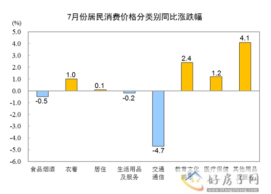 2023年7月份居民消费价格同比下降0.3% 环比上涨0.2%            </h1>(图2)