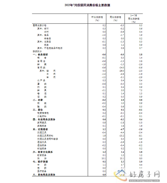 2023年7月份居民消费价格同比下降0.3% 环比上涨0.2%            </h1>(图4)