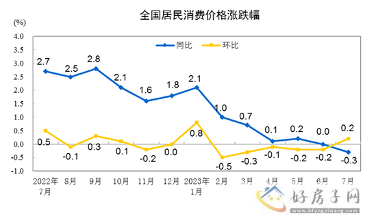 2023年7月份居民消费价格同比下降0.3% 环比上涨0.2%            </h1>(图1)