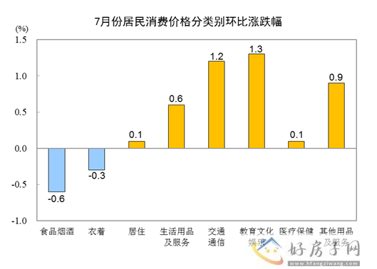 2023年7月份居民消费价格同比下降0.3% 环比上涨0.2%            </h1>(图3)