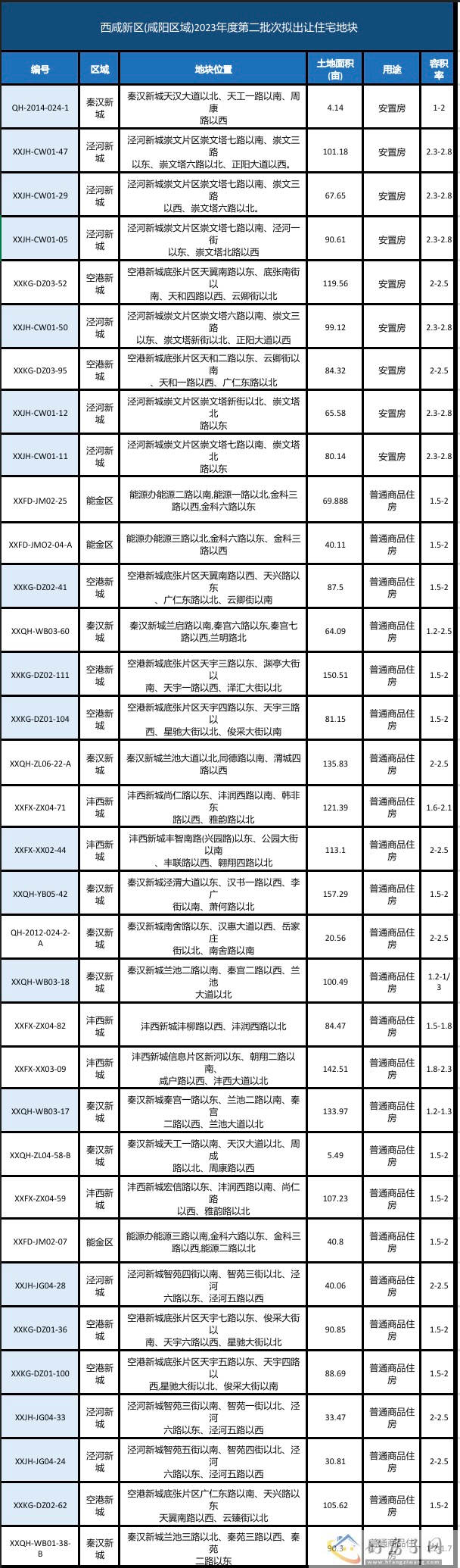 约2848亩！西咸新区二批次住宅供地计划来了！            </h1>(图1)