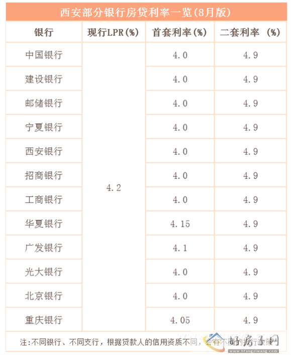 央行降息15个基点，西安房贷利率或将进入“3”时代            </h1>(图3)